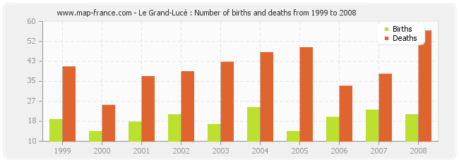 Le Grand-Lucé : Number of births and deaths from 1999 to 2008